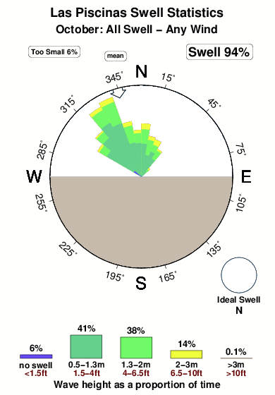 Las piscinas.surf.statistics.october