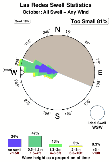 Las redes.surf.statistics.october