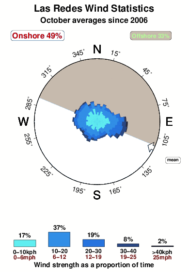 Las redes.wind.statistics.october