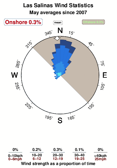 Las salinas.wind.statistics.may