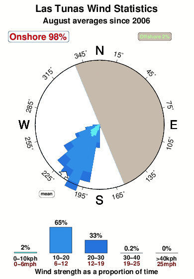 Las tunas.wind.statistics.august