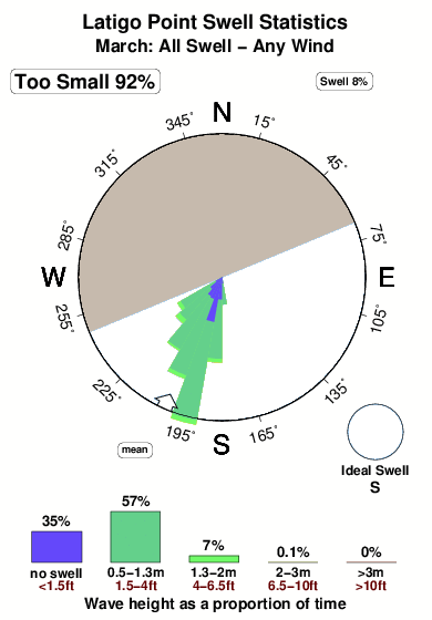 Latigo point.surf.statistics.march