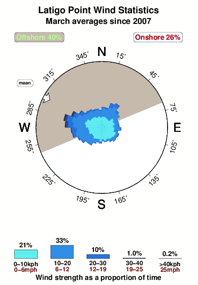 Latigo point.wind.statistics.march