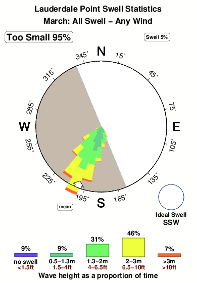Lauderdale point.surf.statistics.march