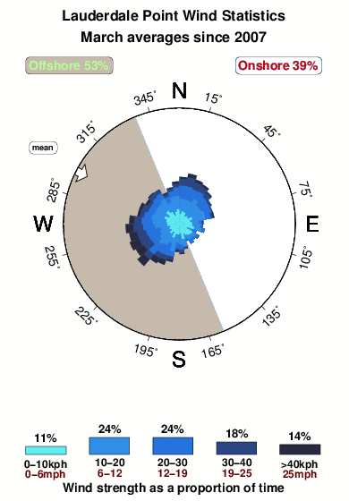 Lauderdale point.wind.statistics.march