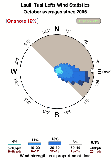 Laulii tuai lefts.wind.statistics.october