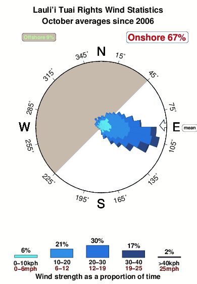 Laulii tuai rights.wind.statistics.october