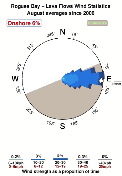Lava flows.wind.statistics.august