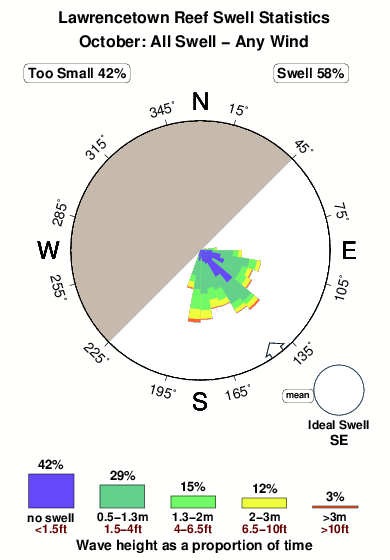 Lawrencetown reef.surf.statistics.october