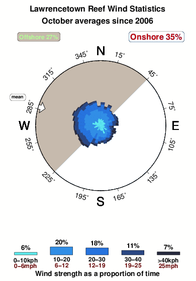 Lawrencetown reef.wind.statistics.october