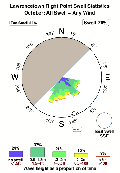 Lawrencetown right point.surf.statistics.october