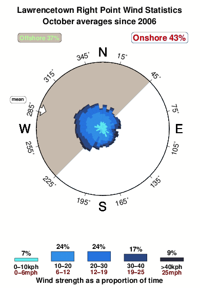Lawrencetown right point.wind.statistics.october