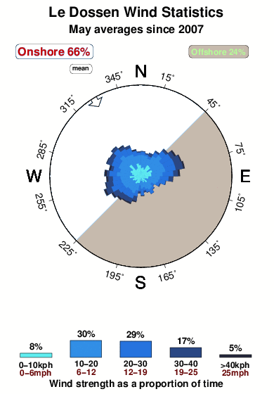 Le dossen.wind.statistics.may