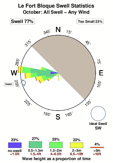 Le fort bloque.surf.statistics.october