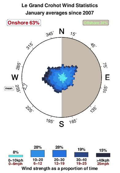 Le grand crohot.wind.statistics.january