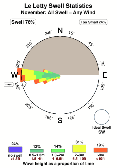 Le letty.surf.statistics.november