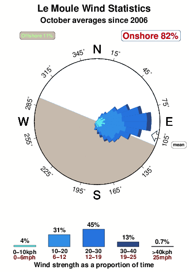 Le moule.wind.statistics.october