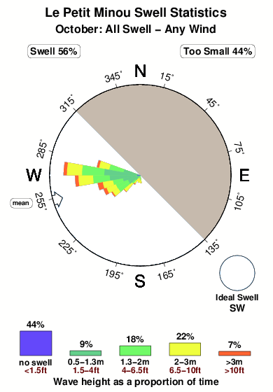Le petit minou.surf.statistics.october