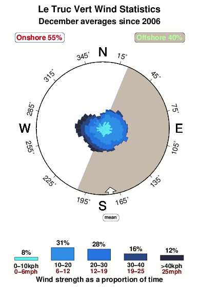 Le truc vert.wind.statistics.december