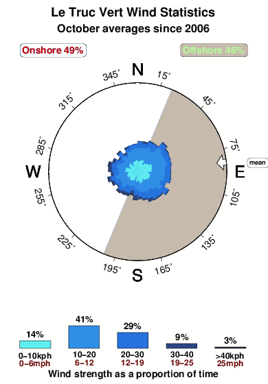 Le truc vert.wind.statistics.october