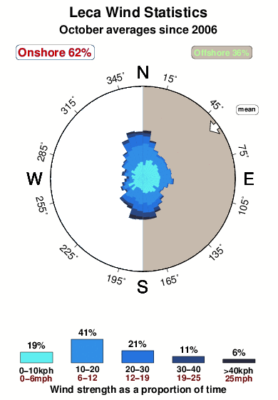 Leca.wind.statistics.october