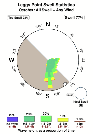 Leggy point.surf.statistics.october
