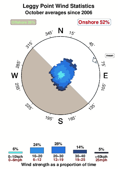 Leggy point.wind.statistics.october