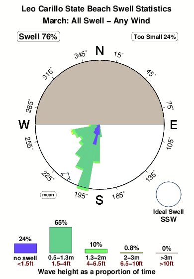 Leo carillo state beach.surf.statistics.march