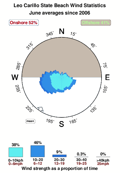 Leo carillo state beach.wind.statistics.june