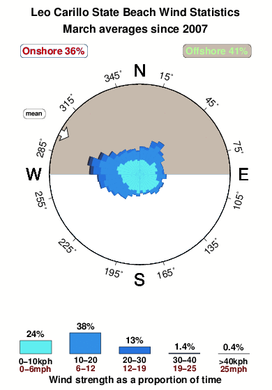 Leo carillo state beach.wind.statistics.march