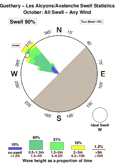 Les alcyons avalanche.surf.statistics.october