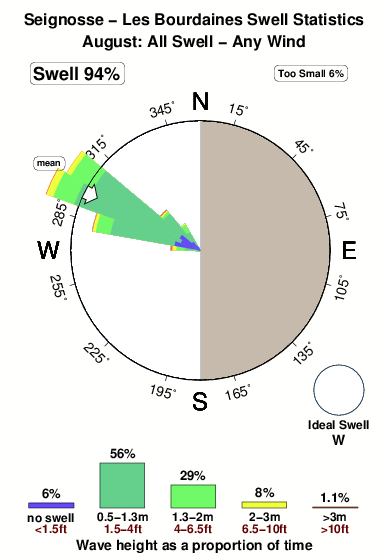 Les bourdaines.surf.statistics.august