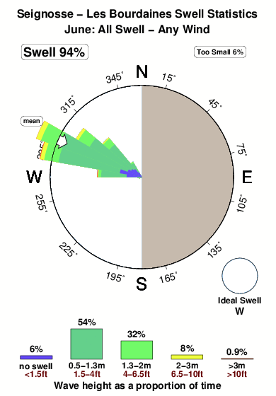 Les bourdaines.surf.statistics.june