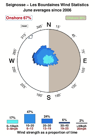 Les bourdaines.wind.statistics.june