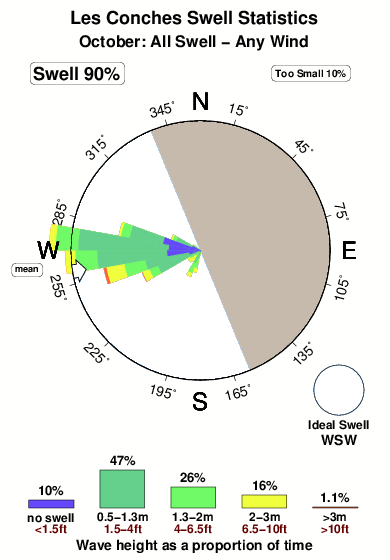 Les conches.surf.statistics.october