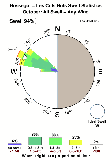 Les culs nuls.surf.statistics.october