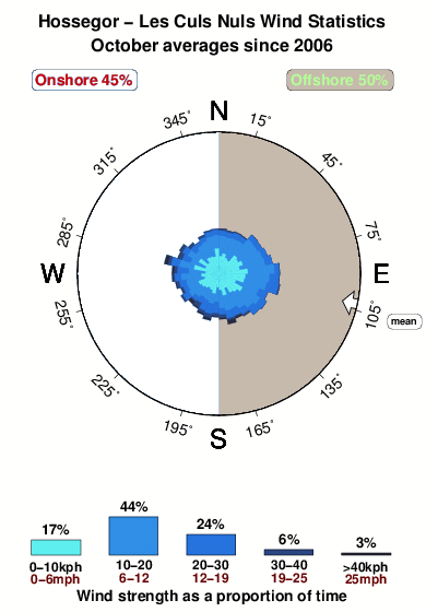 Les culs nuls.wind.statistics.october