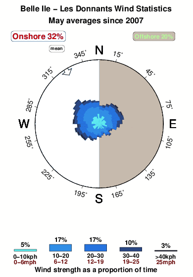 Les donnants belle ile.wind.statistics.may