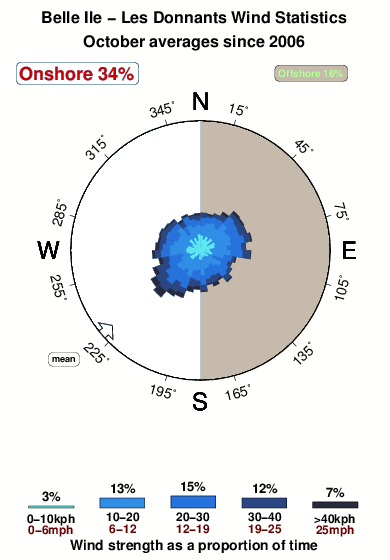 Les donnants belle ile.wind.statistics.october