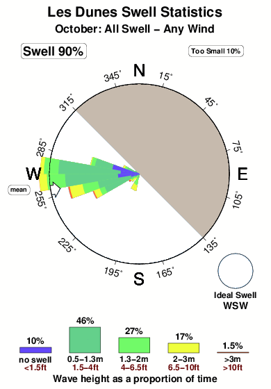 Les dunes.surf.statistics.october