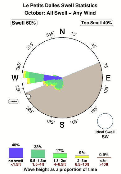 Les petits dalles.surf.statistics.october