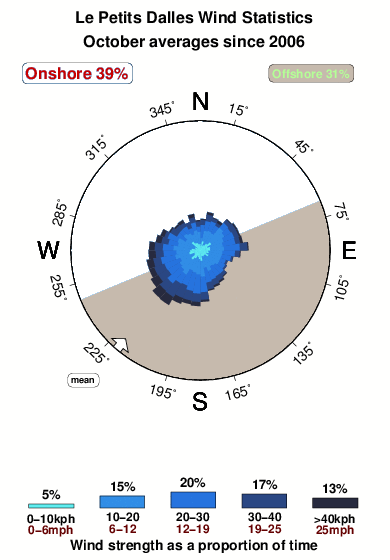 Les petits dalles.wind.statistics.october