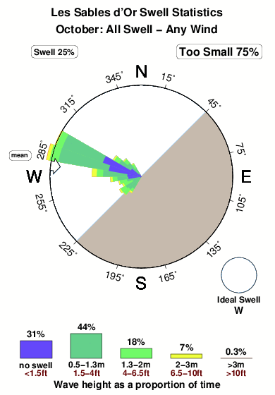 Les sablesd or.surf.statistics.october