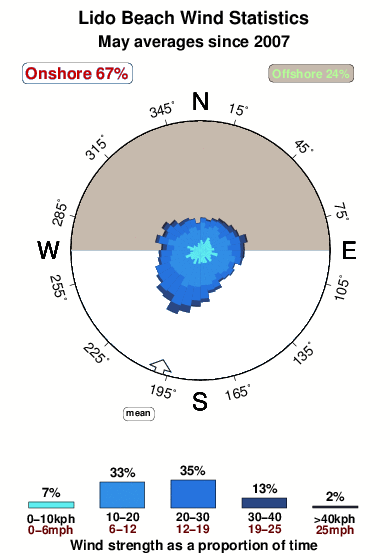 Lido beach.wind.statistics.may