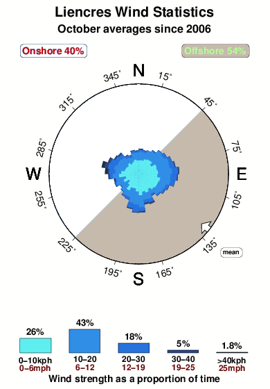 Liencres.wind.statistics.october