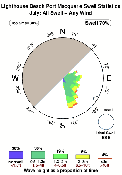 Lighthouse beach port macquarie.surf.statistics.july