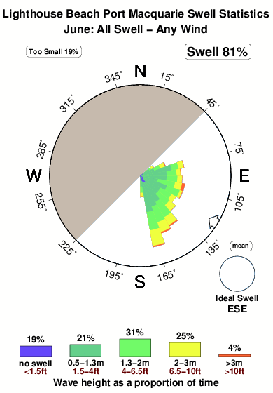 Lighthouse beach port macquarie.surf.statistics.june