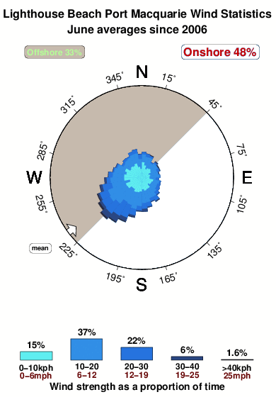 Lighthouse beach port macquarie.wind.statistics.june