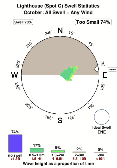 Lighthouse spot c.surf.statistics.october