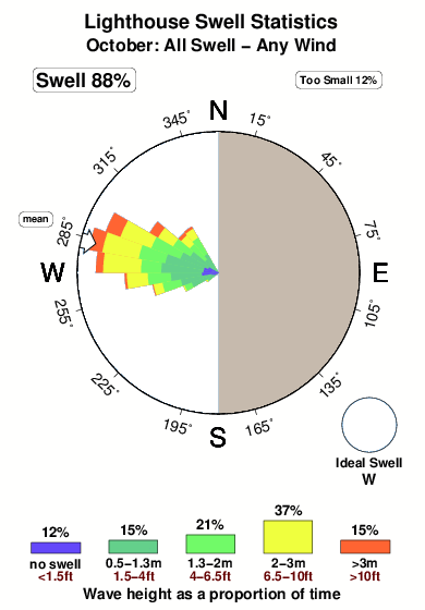 Lighthouse 1.surf.statistics.october